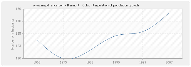 Biermont : Cubic interpolation of population growth