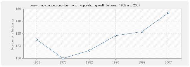 Population Biermont