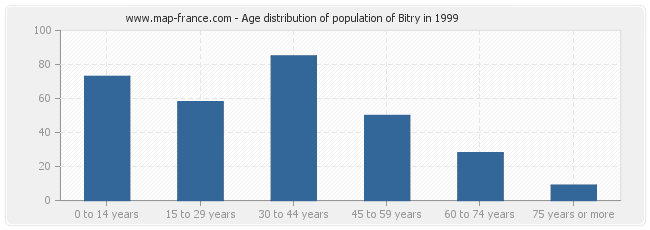 Age distribution of population of Bitry in 1999