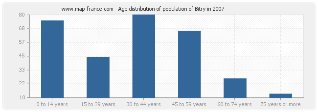 Age distribution of population of Bitry in 2007