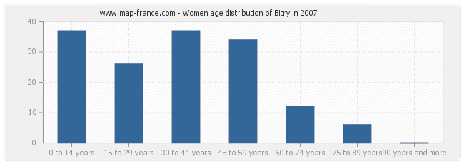 Women age distribution of Bitry in 2007