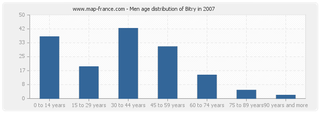 Men age distribution of Bitry in 2007