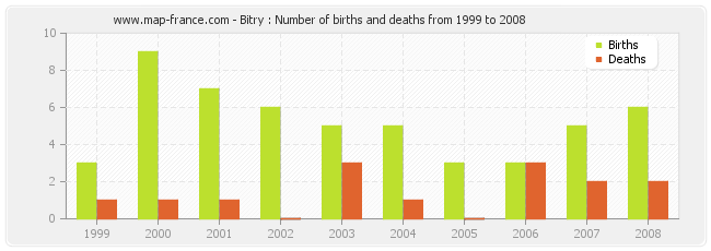 Bitry : Number of births and deaths from 1999 to 2008