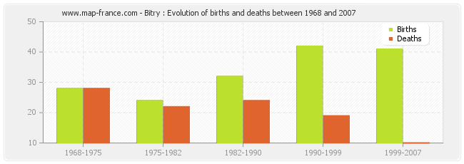 Bitry : Evolution of births and deaths between 1968 and 2007