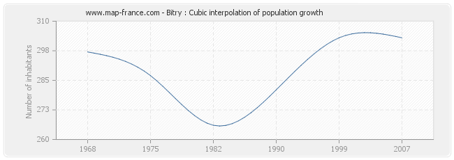 Bitry : Cubic interpolation of population growth