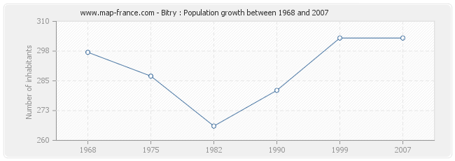 Population Bitry