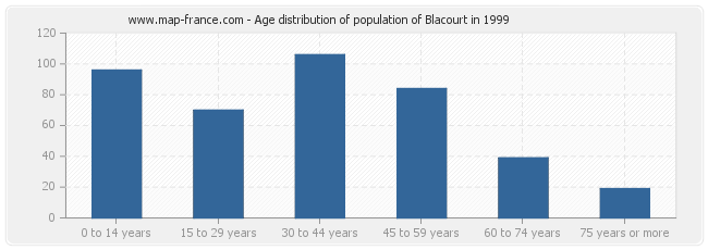 Age distribution of population of Blacourt in 1999