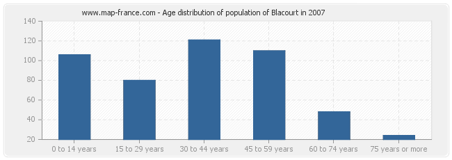 Age distribution of population of Blacourt in 2007