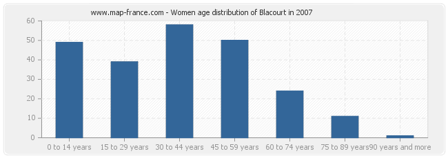 Women age distribution of Blacourt in 2007