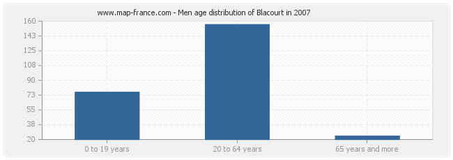 Men age distribution of Blacourt in 2007