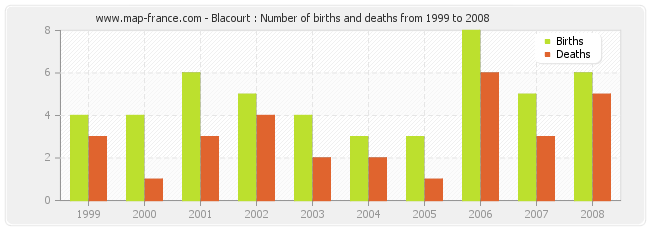 Blacourt : Number of births and deaths from 1999 to 2008