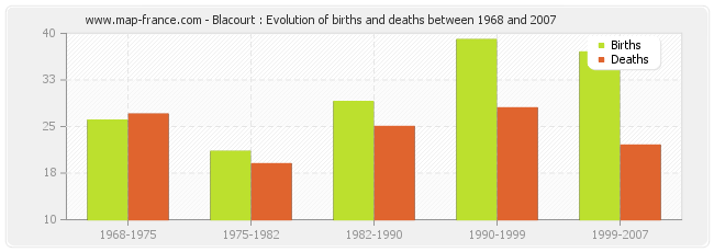 Blacourt : Evolution of births and deaths between 1968 and 2007