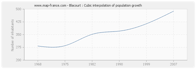 Blacourt : Cubic interpolation of population growth