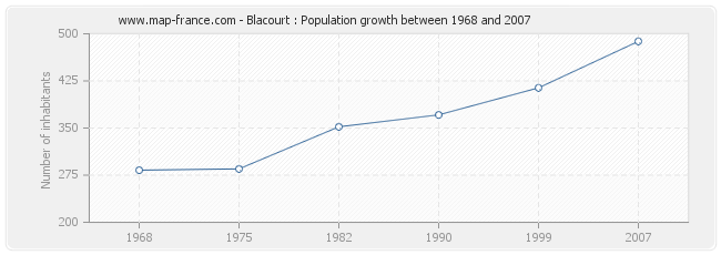 Population Blacourt