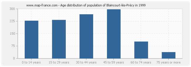 Age distribution of population of Blaincourt-lès-Précy in 1999