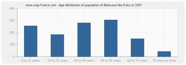 Age distribution of population of Blaincourt-lès-Précy in 2007