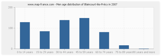 Men age distribution of Blaincourt-lès-Précy in 2007