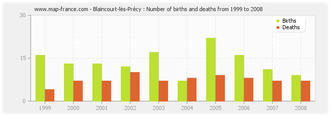 Blaincourt-lès-Précy : Number of births and deaths from 1999 to 2008