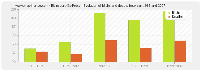 Blaincourt-lès-Précy : Evolution of births and deaths between 1968 and 2007