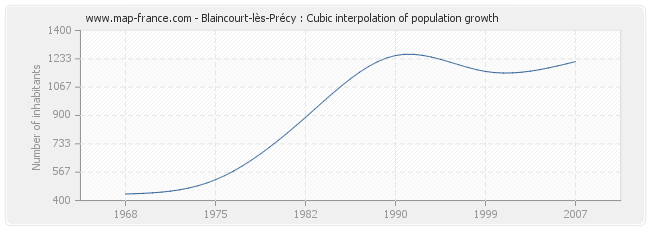 Blaincourt-lès-Précy : Cubic interpolation of population growth