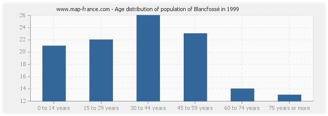 Age distribution of population of Blancfossé in 1999