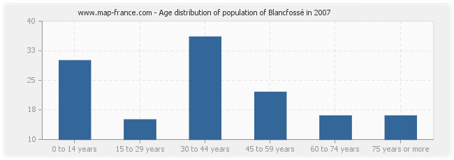 Age distribution of population of Blancfossé in 2007