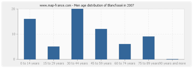 Men age distribution of Blancfossé in 2007