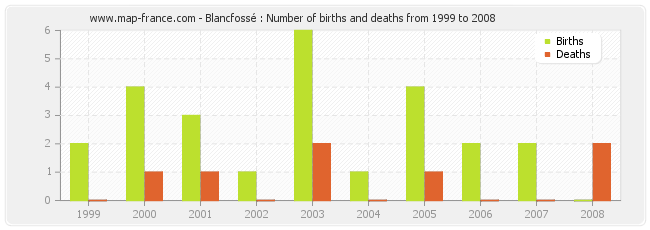 Blancfossé : Number of births and deaths from 1999 to 2008