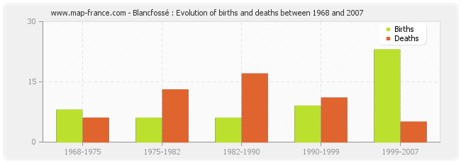 Blancfossé : Evolution of births and deaths between 1968 and 2007