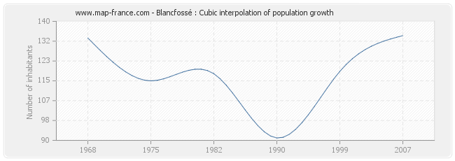 Blancfossé : Cubic interpolation of population growth