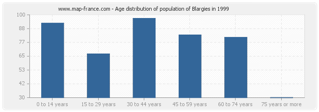 Age distribution of population of Blargies in 1999