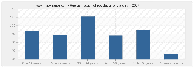 Age distribution of population of Blargies in 2007