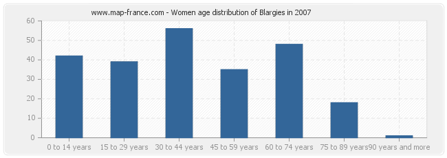 Women age distribution of Blargies in 2007