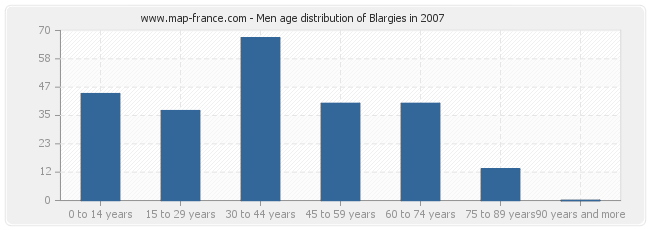 Men age distribution of Blargies in 2007