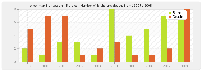 Blargies : Number of births and deaths from 1999 to 2008