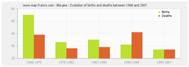 Blargies : Evolution of births and deaths between 1968 and 2007