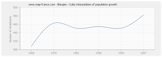 Blargies : Cubic interpolation of population growth