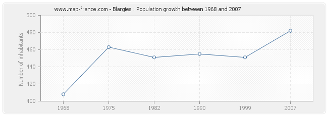 Population Blargies