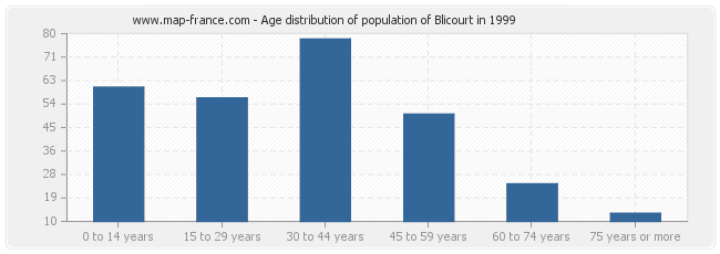 Age distribution of population of Blicourt in 1999