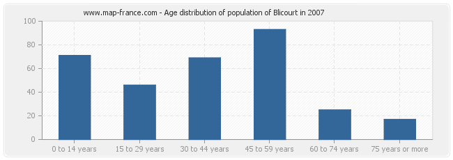 Age distribution of population of Blicourt in 2007