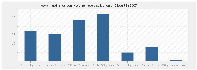 Women age distribution of Blicourt in 2007