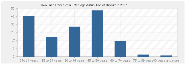 Men age distribution of Blicourt in 2007