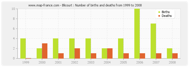 Blicourt : Number of births and deaths from 1999 to 2008