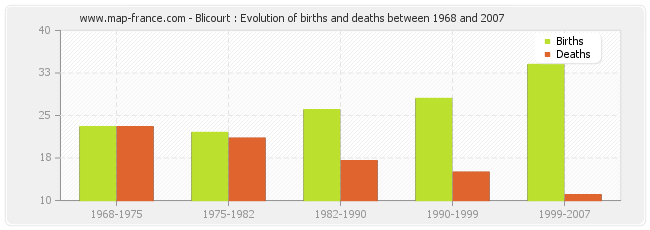 Blicourt : Evolution of births and deaths between 1968 and 2007