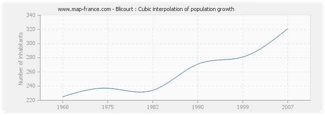 Blicourt : Cubic interpolation of population growth