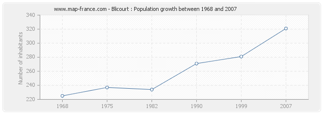 Population Blicourt