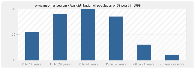 Age distribution of population of Blincourt in 1999