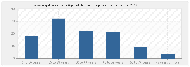 Age distribution of population of Blincourt in 2007