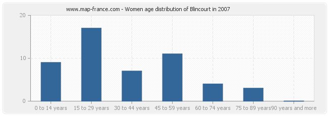 Women age distribution of Blincourt in 2007