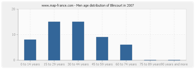 Men age distribution of Blincourt in 2007